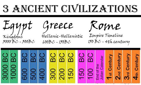 Timeline Ancient Civilizations History Ancient Egypt