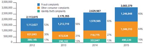 Credit card ownership and debt statistics. Facts + Statistics: Identity theft and cybercrime | III