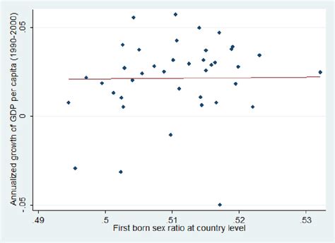 First Born Sex Ratio At The Country Level Plotted Against Annualized Download Scientific