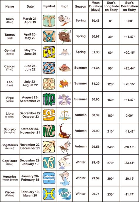 Astrology Signs Zodiac Signs L Horoscopes Signs Explained Astrology