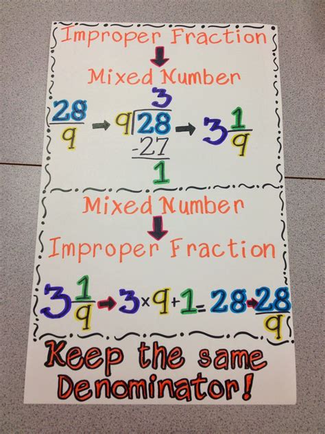 Great Anchor Charts On Fractions Here Homeschool Math Middle School