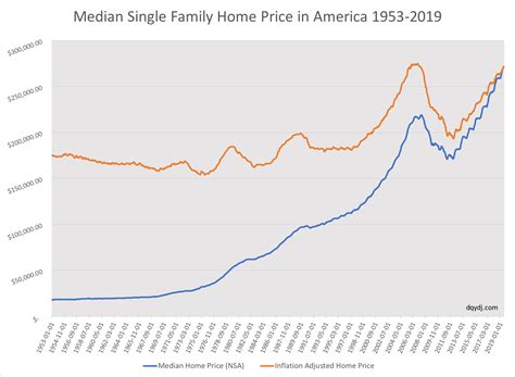 Historical Home Prices: US Monthly Median from 1953-2019 - DQYDJ