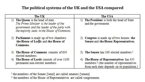The Political System Of The Usa основная информация тест