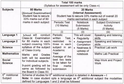 Cbse Syllabus And Pattern For Class 9 2017 18