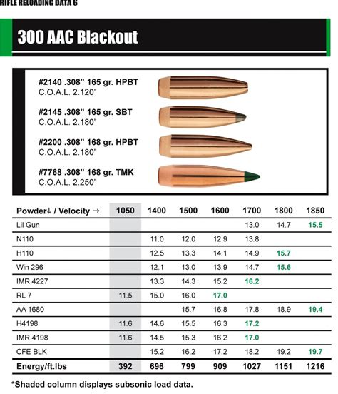 300 Blackout Barrel Twist Rate Chart