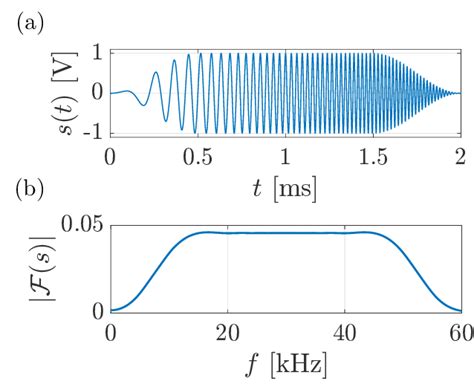 A Chirp Excitation Signal And B Its Fourier Transform Spectrum