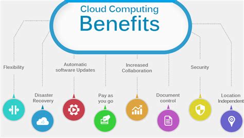 Benefits Of Cloud Computing Infographic Poketors Technology Blog