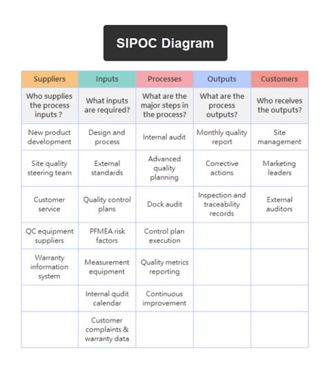 Free Sipoc Template And Examples Edrawmind