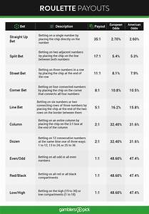 Roulette Payout Chart Guides Gamblerspick