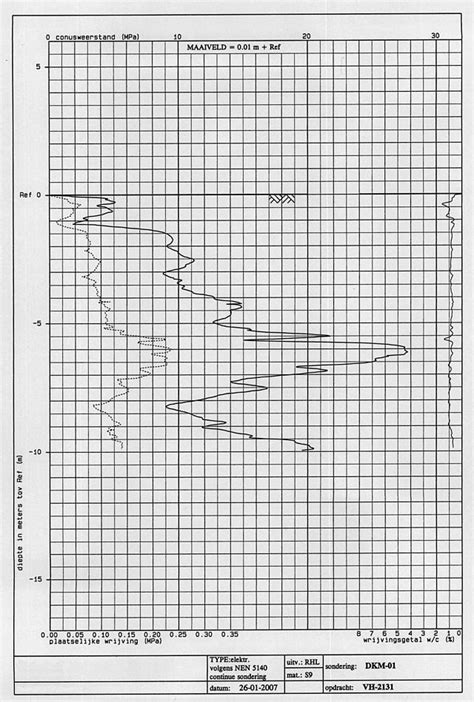 Accuracy Cone Penetration Test Classification