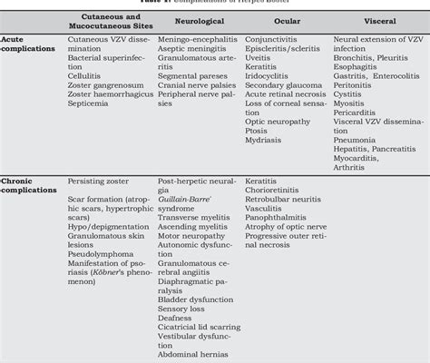 Table 1 From Complications Of Herpes Zoster Semantic Scholar