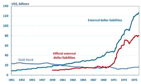 The Operation And Demise Of The Bretton Woods System To Naked Capitalism