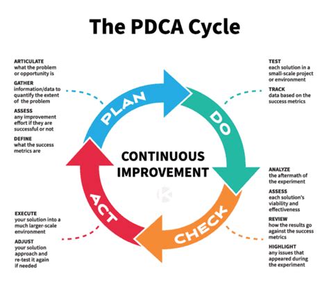 The Pdca Cycle What Is It And Why You Should Use It Kanban Zone