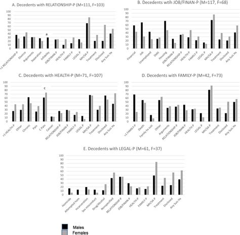Mixed Methods Analysis Of Sex Differences In Life Stressors Of Middle Aged Suicides American