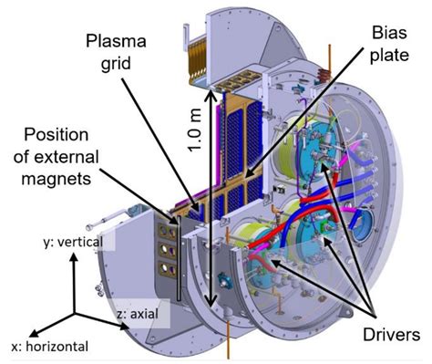Plasma Free Full Text Operation Of Large Rf Driven Negative Ion