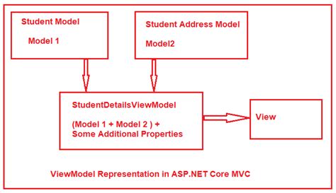 Viewmodel In Asp Net Core Mvc C Techtics