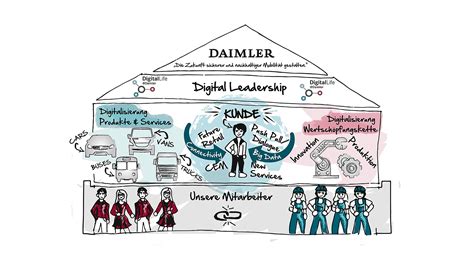Digital Leadership Daimler DampfLog