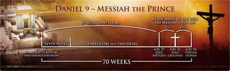 Daniel 9 24 27 Promises The Messiah Within 500 Years