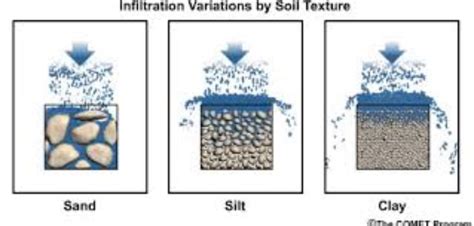 Soil Permeability