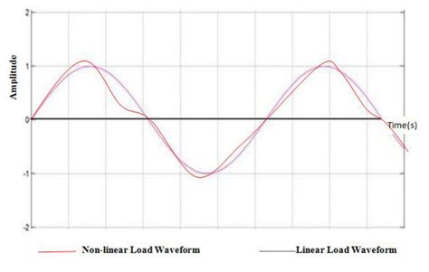 Linear And Non Linear Load Waveform Download Scientific Diagram