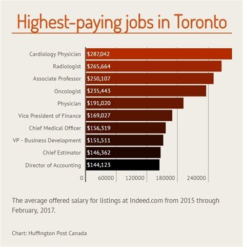 The Top-Paying Jobs That Are Hiring In Canada's Major Cities | HuffPost ...