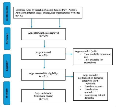 Flow Chart Of Smart Phone Apps Searched And Screening Procedures