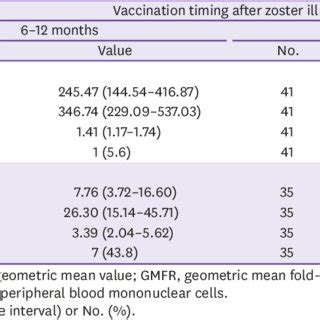(PDF) Optimal Timing of Zoster Vaccination After Shingles: A