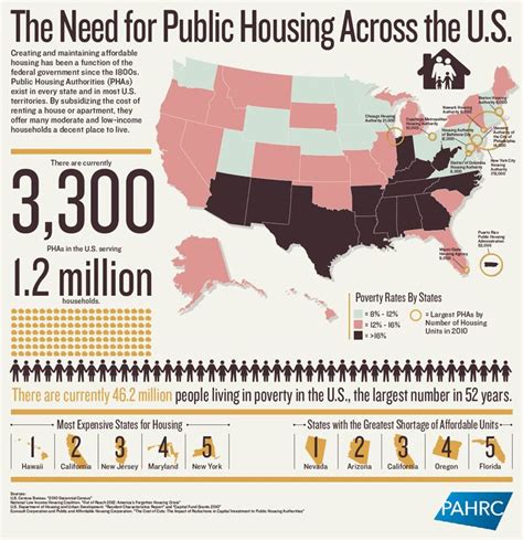 The Need For Public Housing In The Us Infographic Courtesy Of Pahrc