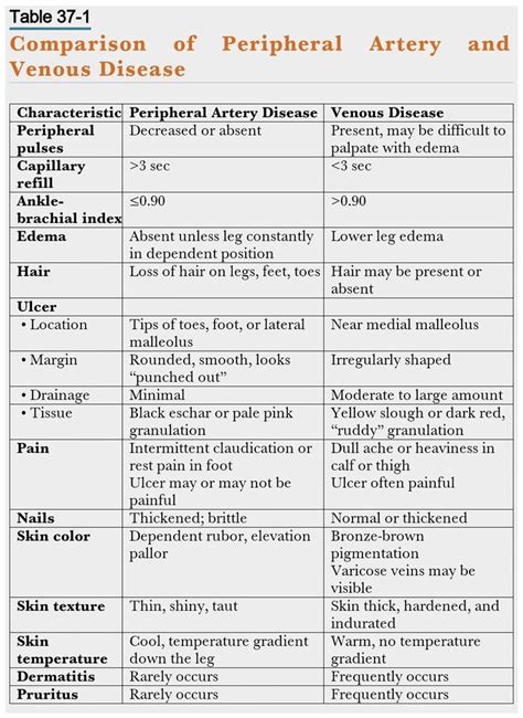 Table 37 1 Comparison Of Peripheral Artery And Venous Disease Nursing