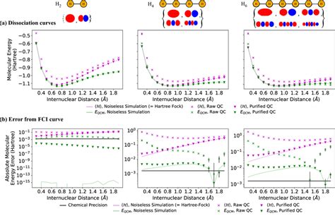 Dissociation Curves For Hydrogen Chains The Energy Values At Each Download Scientific Diagram