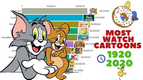 These Are The 20 Most Popular Cartoons Ever Most Popular Cartoons