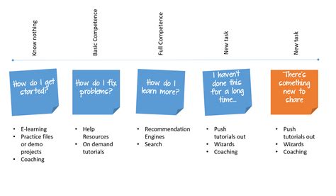 Learning Journey Map