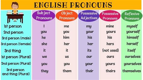 The Super Easy Way To Learn Pronouns In English Types Of Pronouns