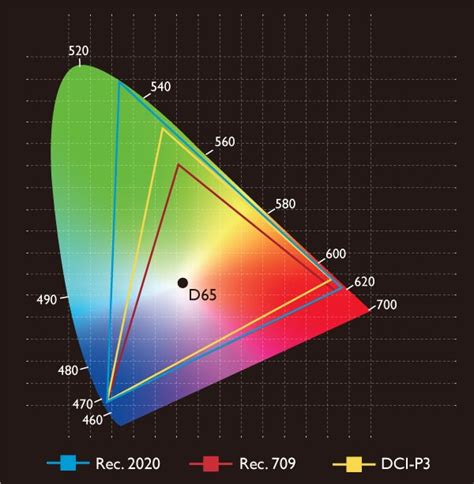 Understanding Hdr10 And Dolby Vision