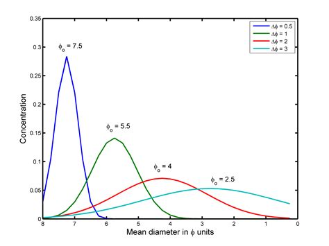Particle Size Distribution Graph In Most Cases Particle Distribution