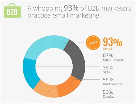 5 Effective Steps To Developing A B2b Email Marketing Plan