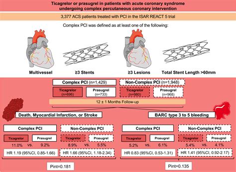 Ticagrelor Or Prasugrel In Patients With Acute Coronary Syndrome
