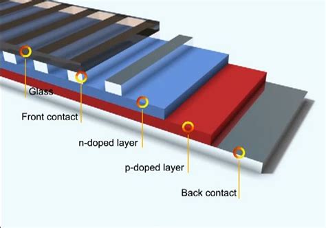 Silicon Pv Cell Layers Silicon Pv Cells Can Create Electricity Through