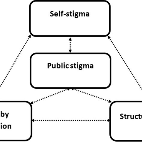 Types Of Stigma Adapted From Pryor And Reeder 2011 And Bos Et Al