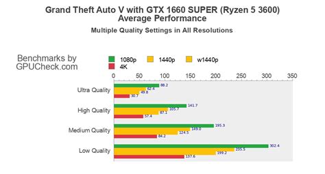 GTX 1660 SUPER Grand Theft Auto V Benchmark With AMD Ryzen 5 3600 At