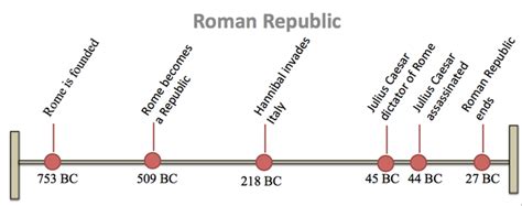 Timeline Ancient Rome