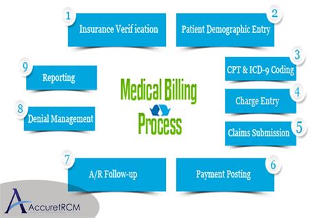 Flow Chart Of Medical Billing Process Medical Billing