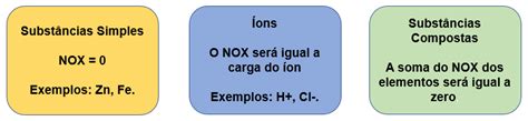 Química No Enem Entenda O Número De Oxidação Nox Infoenem
