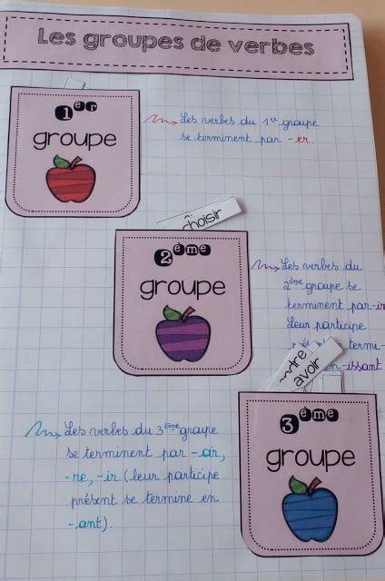 La classe de Laura: Les groupes de verbes | Conjugaison ce2, École à la ...