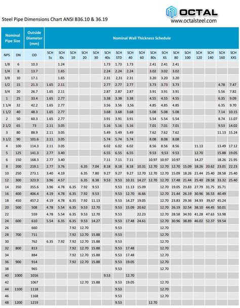 Stainless Steel Pipe Chart Tork Systems Inc Artofit