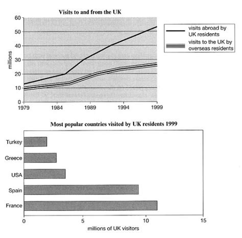 The Line Graph Shows Visits To And From The Uk From 1979 To 1999 Ielts