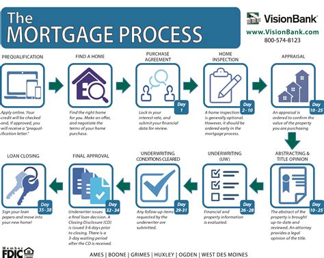 Mortgage Underwriting Process Flow Chart