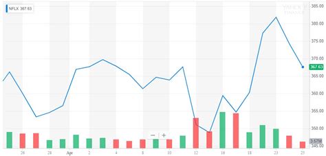 Get the latest netflix, inc. Own Netflix Stock? We Guarantee This Chart Will Terrify You