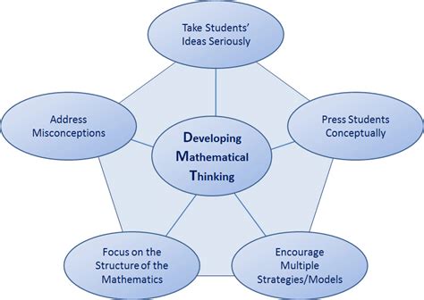 Components Of Developing Mathematics Thinking Download Scientific Diagram