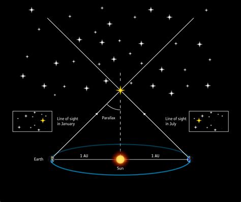 Esa Measuring Stellar Distances By Parallax
